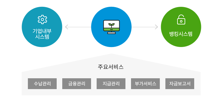 기업내부의 시스템과 은행의 뱅킹시스템이 연동되어 수납관리, 금융관리, 지급관리, 부가서비스 및 자금보고서등의 주요서비스를 제공합니다.