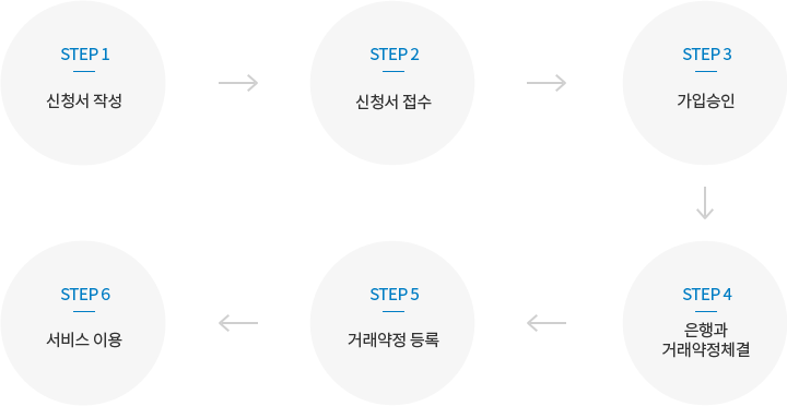 신청서작성→신청서접수→가입승인→은행과 거래약정체결→거래약정 등록→서비스 이용