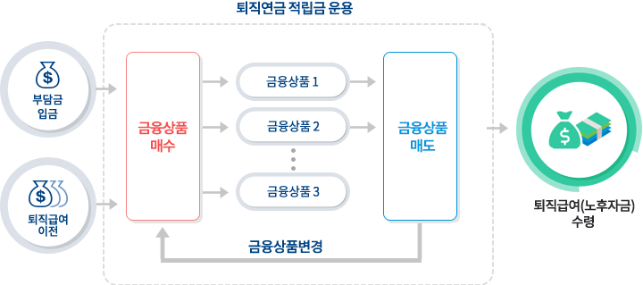 퇴직연금 적립금 운용 도식화