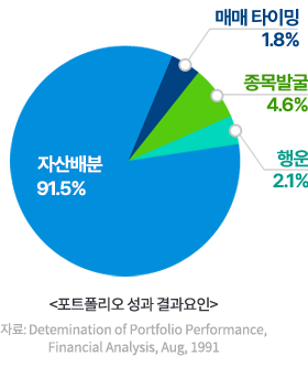 포트폴리오 성과 결과요인 원형그래프: 자산배분91.5%,종목발굴4.6%,행운2.1%,매매 타이밍1.8%, 자료 : Detemination of Portfolio Performance, Financial Analysis, Aug, 1991