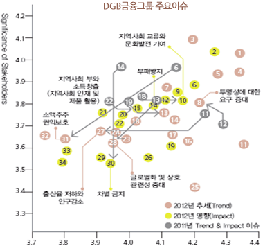 DG금융그룹 주요이슈 그래프